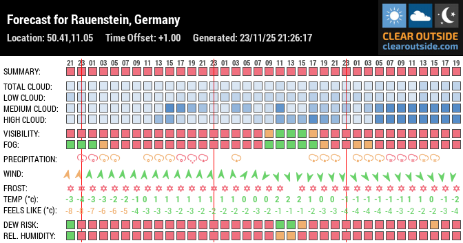 Forecast for Rauenstein, Germany (50.41,11.05)