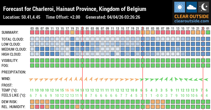 Forecast for Charleroi, Hainaut Province, Kingdom of Belgium (50.41,4.45)