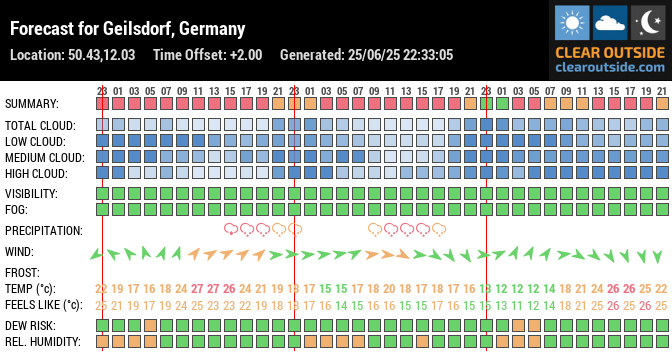 Forecast for Geilsdorf, Germany (50.43,12.03)