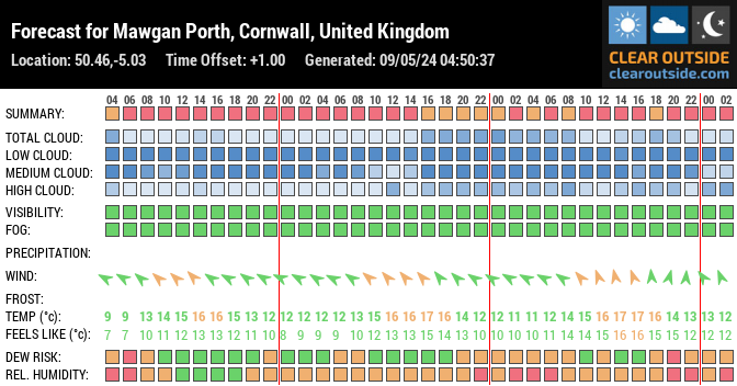 Forecast for Mawgan Porth TR8 4AL, UK (50.46,-5.03)