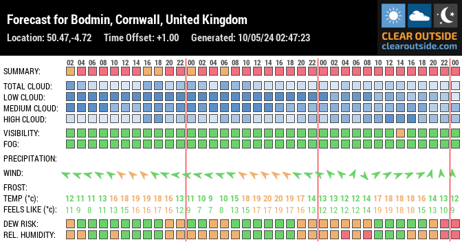 Forecast for Bodmin, Cornwall, United Kingdom (50.47,-4.72)