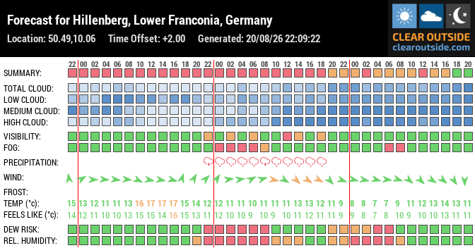 Forecast for Hillenberg, Lower Franconia, Germany (50.49,10.06)