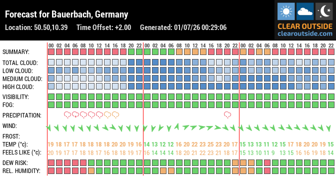 Forecast for Bauerbach, Germany (50.50,10.39)