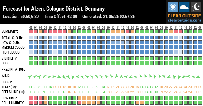 Forecast for Alzen, Cologne District, Germany (50.50,6.30)
