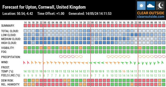 Forecast for Upton, Cornwall, United Kingdom (50.54,-4.42)