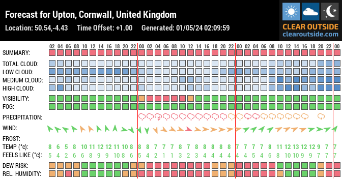 Forecast for Upton Cross, Cornwall, UK (50.54,-4.43)