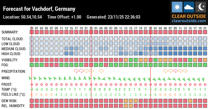Forecast for Vachdorf, Germany (50.54,10.54)
