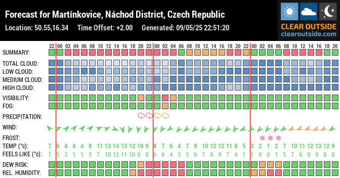 Forecast for Martínkovice, Náchod District, Czech Republic (50.55,16.34)