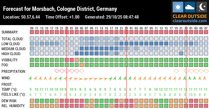 Forecast for Morsbach, Cologne District, Germany (50.57,6.44)