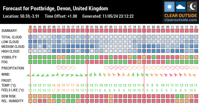 Forecast for Postbridge, Devon, United Kingdom (50.59,-3.91)