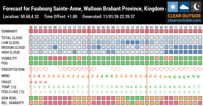 Forecast for Faubourg Sainte-Anne, Walloon Brabant Province, Kingdom of Belgium (50.60,4.32)