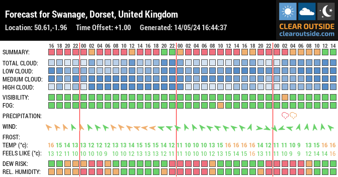 Forecast for Swanage, Dorset, United Kingdom (50.61,-1.96)