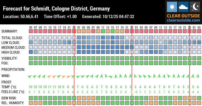 Forecast for Schmidt, Cologne District, Germany (50.66,6.41)