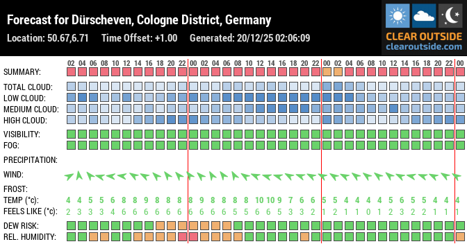 Forecast for Dürscheven, Cologne District, Germany (50.67,6.71)
