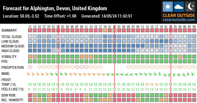 Forecast for Alphington, Devon, United Kingdom (50.69,-3.52)