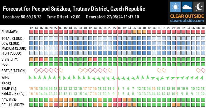 Forecast for Pec pod Sněžkou, Trutnov District, Czech Republic (50.69,15.73)