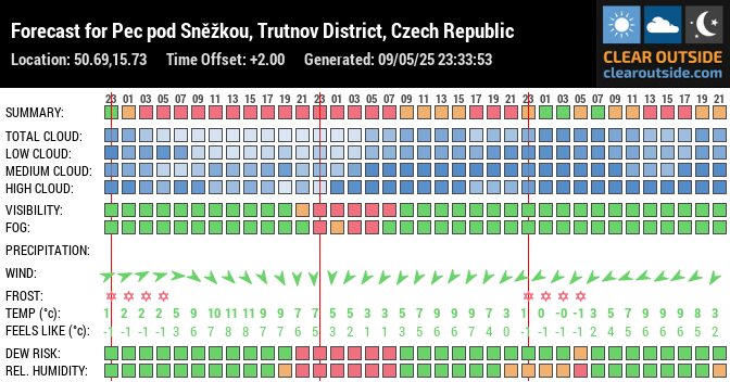 Forecast for Pec pod Sněžkou, Trutnov District, Czech Republic (50.69,15.73)