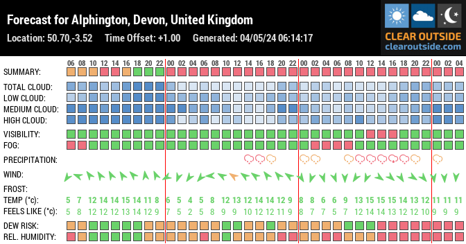 Forecast for Alphington, Devon, United Kingdom (50.70,-3.52)