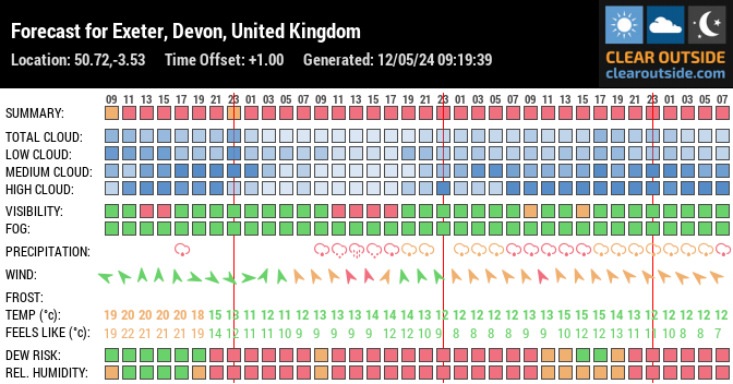 Forecast for Exeter, Devon, United Kingdom (50.72,-3.53)