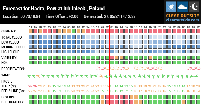 Forecast for Hadra, Powiat lubliniecki, Poland (50.73,18.84)