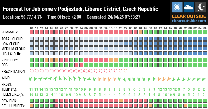 Forecast for Jablonné v Podještědí, Liberec District, Czech Republic (50.77,14.76)