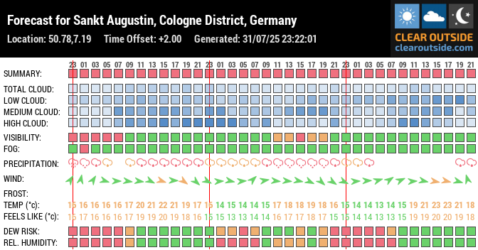 Forecast for Sankt Augustin, Cologne District, Germany (50.78,7.19)