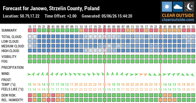 Forecast for Janowo, Strzelin County, Poland (50.79,17.22)