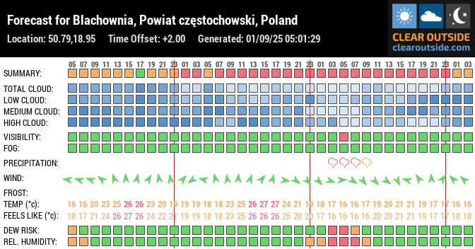 Forecast for Blachownia, Powiat częstochowski, Poland (50.79,18.95)