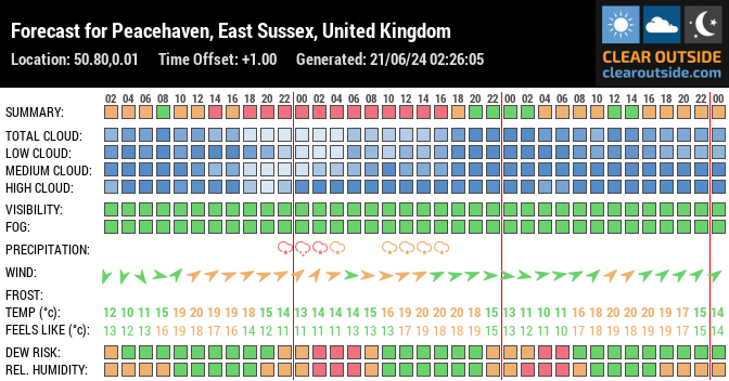 Forecast for Peacehaven, East Sussex, United Kingdom (50.80,0.01)
