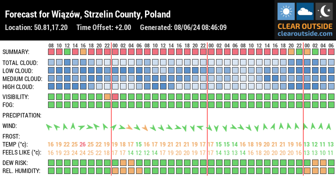 Forecast for Wiązów, Strzelin County, Poland (50.81,17.20)