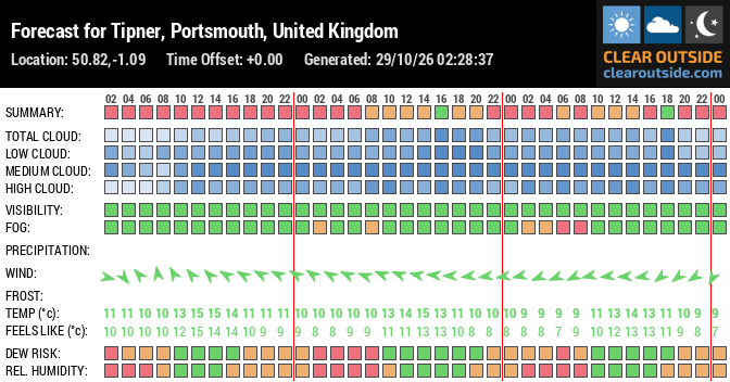 Forecast for Tipner, Portsmouth, United Kingdom (50.82,-1.09)