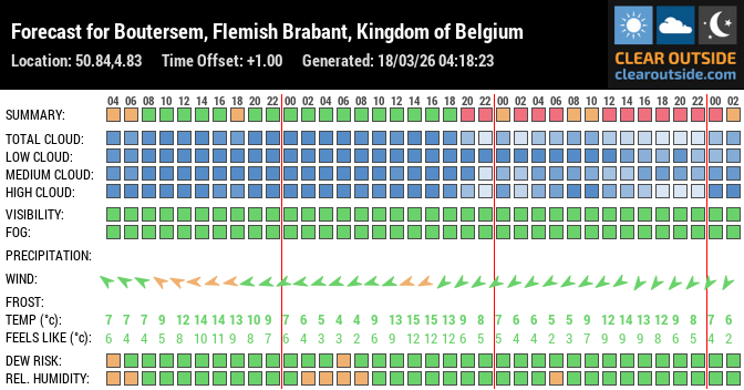 Forecast for Boutersem, Flemish Brabant, Kingdom of Belgium (50.84,4.83)