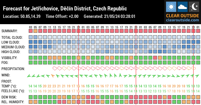 Forecast for Jetřichovice, Děčín District, Czech Republic (50.85,14.39)