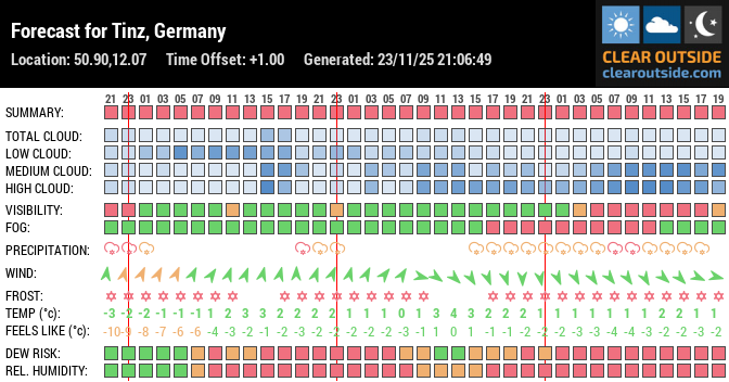 Forecast for Tinz, Germany (50.90,12.07)