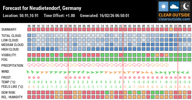 Forecast for Neudietendorf, Germany (50.91,10.91)