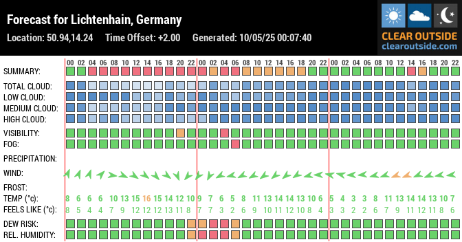 Forecast for Lichtenhain, Germany (50.94,14.24)