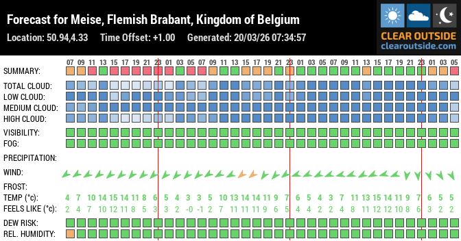 Forecast for Meise, Flemish Brabant, Kingdom of Belgium (50.94,4.33)