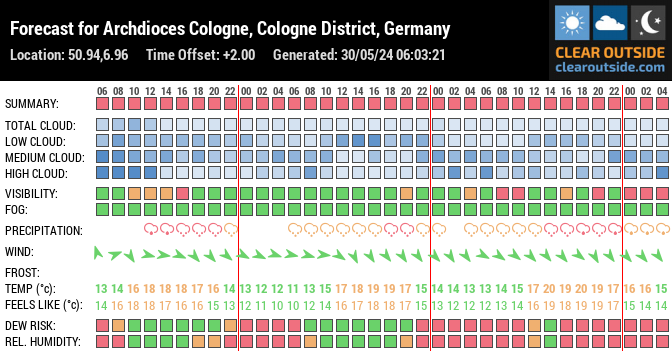 Forecast for Archdioces Cologne, Cologne District, Germany (50.94,6.96)
