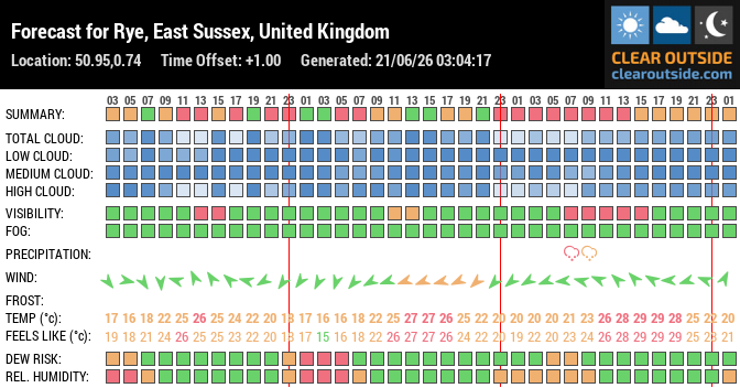 Forecast for Rye, East Sussex, United Kingdom (50.95,0.74)