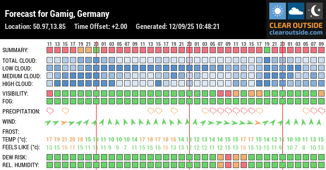 Forecast for Gamig, Germany (50.97,13.85)