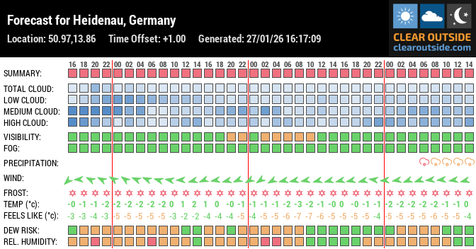 Forecast for Heidenau, Germany (50.97,13.86)