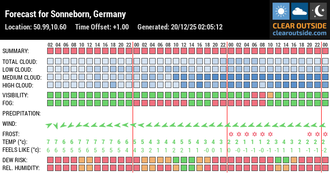 Forecast for Sonneborn, Germany (50.99,10.60)
