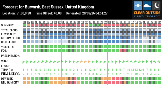 Forecast for Burwash, East Sussex, United Kingdom (51.00,0.38)