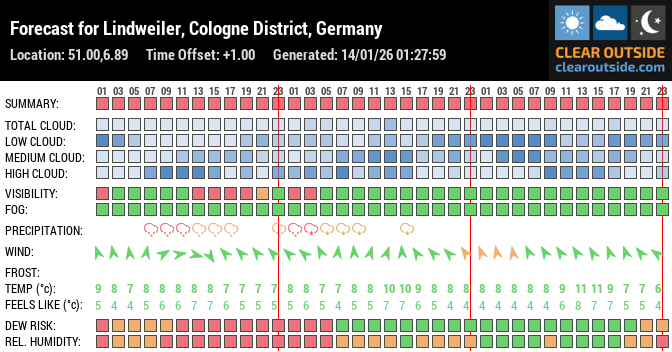 Forecast for Lindweiler, Cologne District, Germany (51.00,6.89)