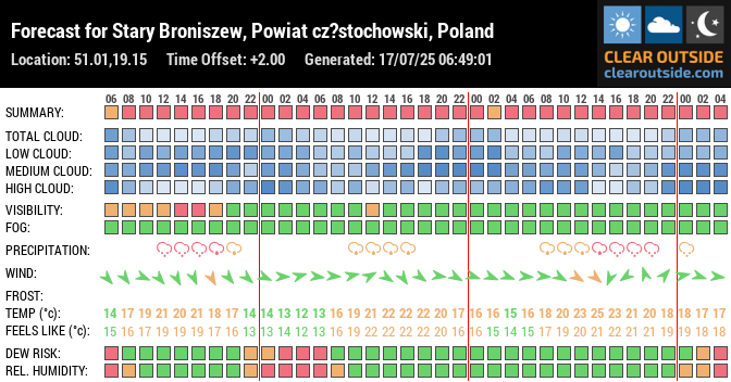 Forecast for Stary Broniszew, Powiat cz?stochowski, Poland (51.01,19.15)