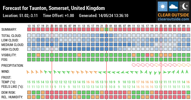 Forecast for Taunton, Somerset, United Kingdom (51.02,-3.11)