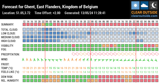 Forecast for Ghent, East Flanders, Kingdom of Belgium (51.05,3.72)