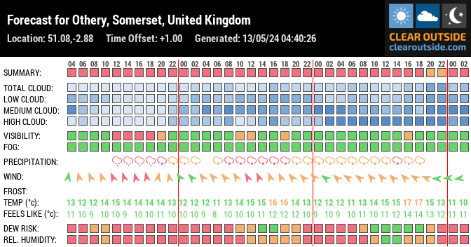 Forecast for Othery, Somerset, United Kingdom (51.08,-2.88)