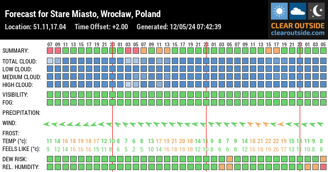 Forecast for Stare Miasto, Wrocław, Poland (51.11,17.04)