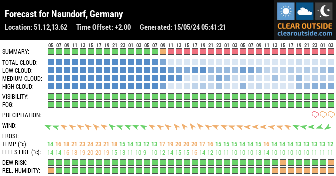 Forecast for Naundorf, Germany (51.12,13.62)